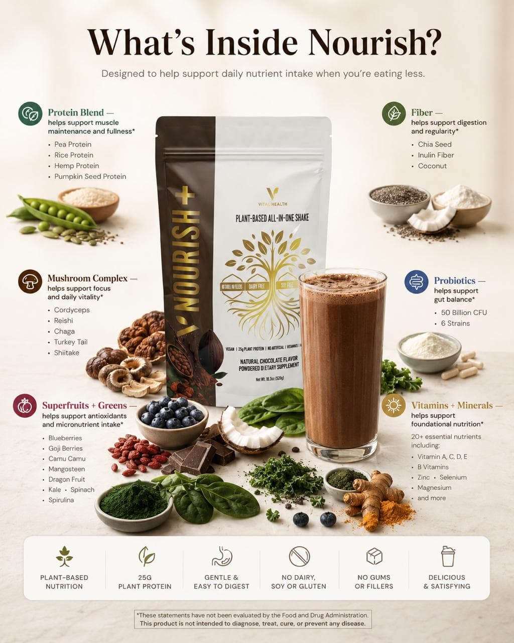Nourish ingredient breakdown graphic